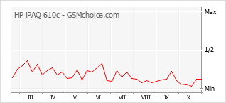 手机声望改变图表 HP iPAQ 610c