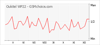 Diagramm der Poplularitätveränderungen von Oukitel WP22