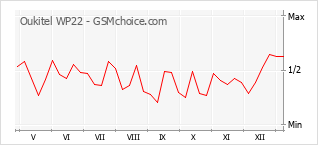 Popularity chart of Oukitel WP22
