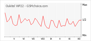 Gráfico de los cambios de popularidad Oukitel WP22