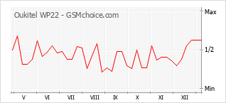 Le graphique de popularité de Oukitel WP22