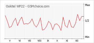 Grafico di modifiche della popolarità del telefono cellulare Oukitel WP22