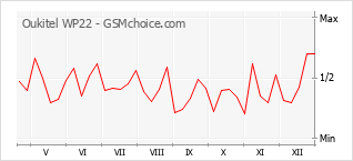 Traçar mudanças de populariedade do telemóvel Oukitel WP22