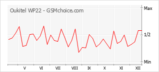 Диаграмма изменений популярности телефона Oukitel WP22