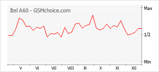 Diagramm der Poplularitätveränderungen von Itel A60