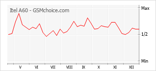 Gráfico de los cambios de popularidad Itel A60