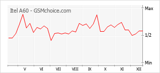 Le graphique de popularité de Itel A60