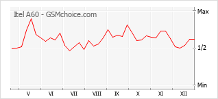 Populariteit van de telefoon: diagram Itel A60