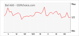 Диаграмма изменений популярности телефона Itel A60