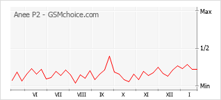 Popularity chart of Anee P2