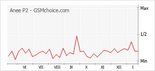 Populariteit van de telefoon: diagram Anee P2
