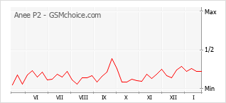 Диаграмма изменений популярности телефона Anee P2