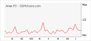 Popularity chart of Anee P3