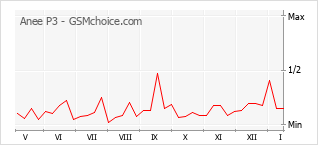 Gráfico de los cambios de popularidad Anee P3