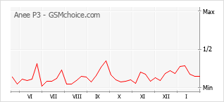 Le graphique de popularité de Anee P3