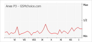 Grafico di modifiche della popolarità del telefono cellulare Anee P3