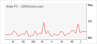 Populariteit van de telefoon: diagram Anee P3