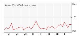 Диаграмма изменений популярности телефона Anee P3
