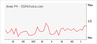 Popularity chart of Anee P4