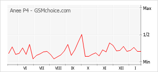 Grafico di modifiche della popolarità del telefono cellulare Anee P4
