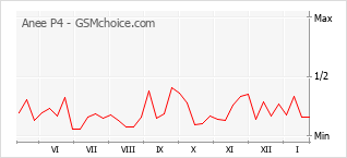 Populariteit van de telefoon: diagram Anee P4