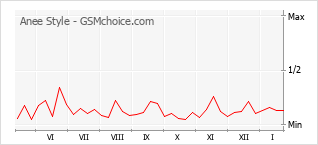 Le graphique de popularité de Anee Style