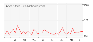 Traçar mudanças de populariedade do telemóvel Anee Style