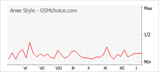Диаграмма изменений популярности телефона Anee Style
