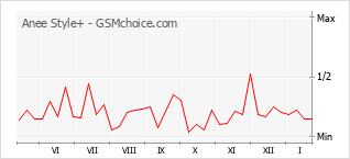 Diagramm der Poplularitätveränderungen von Anee Style+