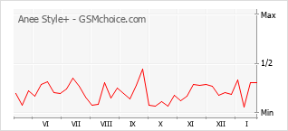 Populariteit van de telefoon: diagram Anee Style+