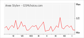 Диаграмма изменений популярности телефона Anee Style+
