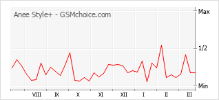 手机声望改变图表 Anee Style+