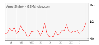 手機聲望改變圖表 Anee Style+