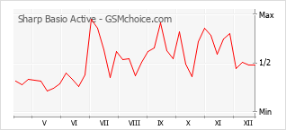 Popularity chart of Sharp Basio Active