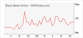 Le graphique de popularité de Sharp Basio Active