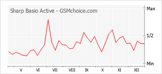 Populariteit van de telefoon: diagram Sharp Basio Active