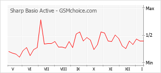Traçar mudanças de populariedade do telemóvel Sharp Basio Active