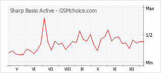 Диаграмма изменений популярности телефона Sharp Basio Active
