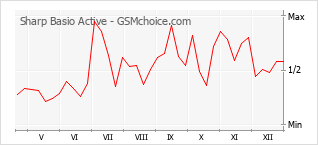 手机声望改变图表 Sharp Basio Active