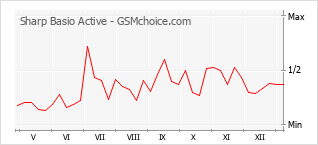 手機聲望改變圖表 Sharp Basio Active