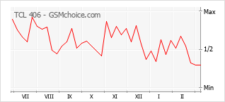 Diagramm der Poplularitätveränderungen von TCL 406