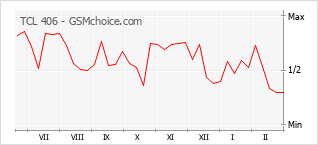 Popularity chart of TCL 406