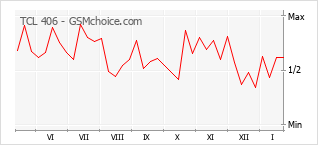 Gráfico de los cambios de popularidad TCL 406