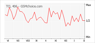 Le graphique de popularité de TCL 406
