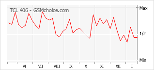 Grafico di modifiche della popolarità del telefono cellulare TCL 406