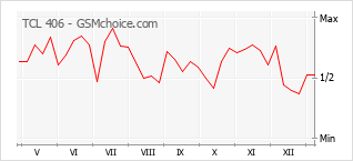 Traçar mudanças de populariedade do telemóvel TCL 406