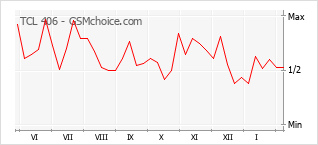 Диаграмма изменений популярности телефона TCL 406