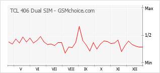 Diagramm der Poplularitätveränderungen von TCL 406 Dual SIM