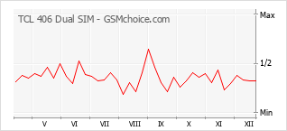 Le graphique de popularité de TCL 406 Dual SIM