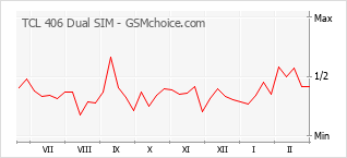 Grafico di modifiche della popolarità del telefono cellulare TCL 406 Dual SIM